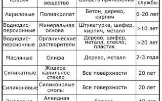 Чем и как покрасить забор