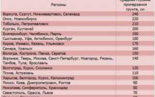 Как правильно рассчитать нагрузку на фундамент