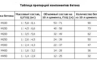 Расчет объема бетона для фундамента забора