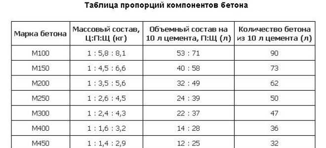 Расчет объема бетона для фундамента забора