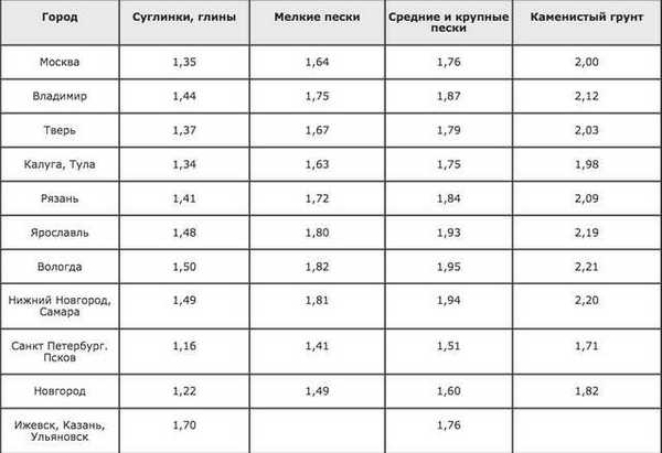 Значения глубины промерзания грунта