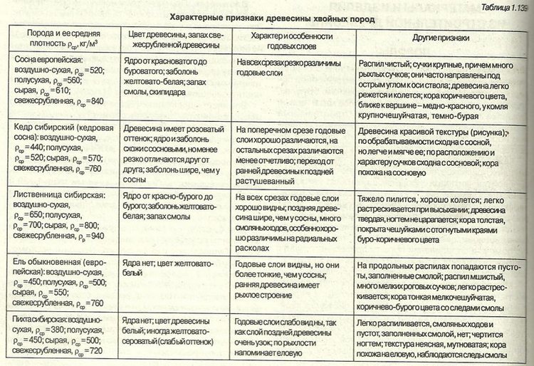 Характеристики пород деревьев для пиломатериалов забор