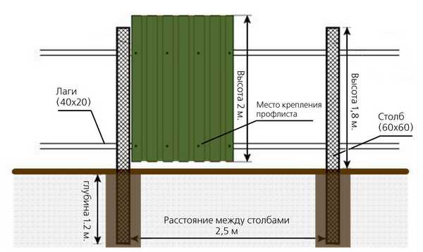 Забор из профнастила