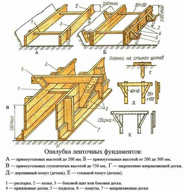 Порядок формирования основания