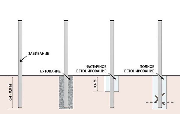 Виды установки