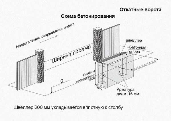 Фундамент для откатных ворот