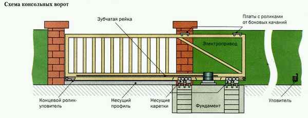 Схема установки ворот