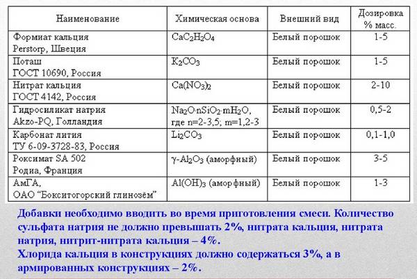 Морозостойкие добавки