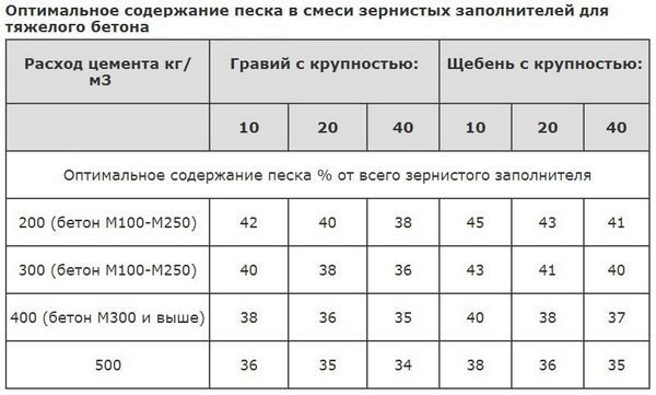 Количество песочной составляющей