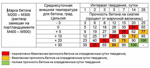 Температурный режим