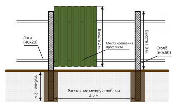 Порядок формирования