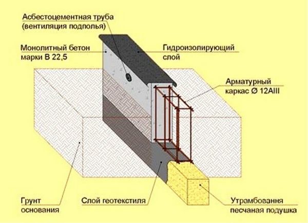 Порядок формирования