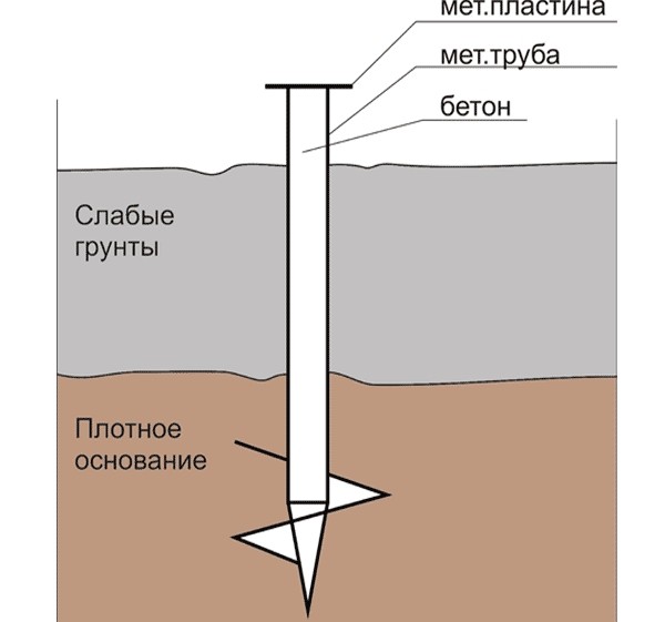 Правила размещения
