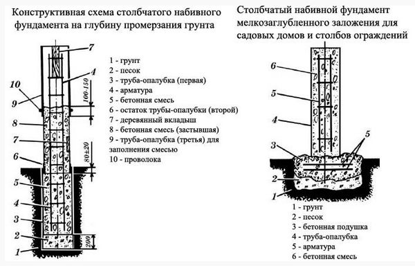 Столб методом набивки