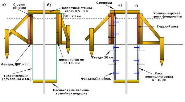 Разновидности формирования