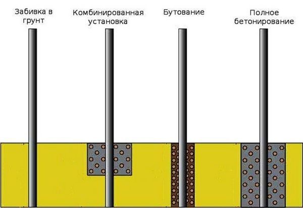 Типы размещения
