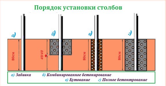 Порядок установки столба