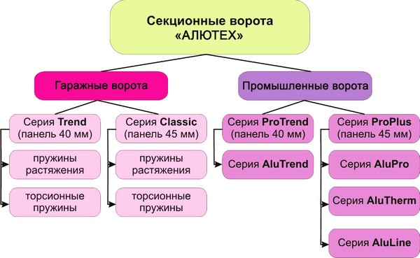 Различные виды ворот продукции Алютех