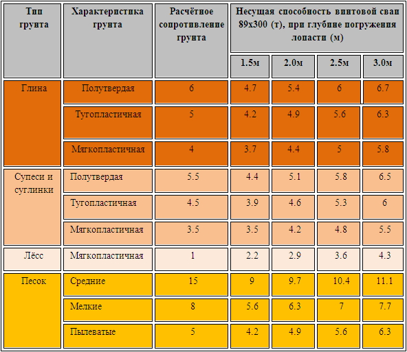 Несущая способность винтовых столбов
