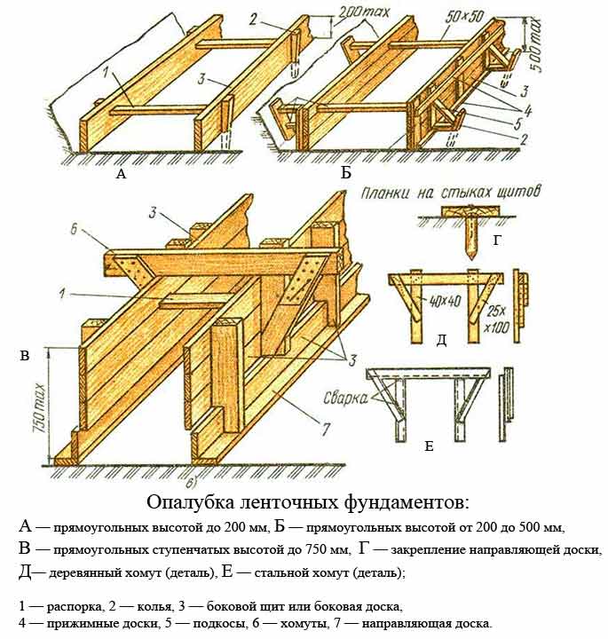 Схема обалубки для ленточных фундаментов