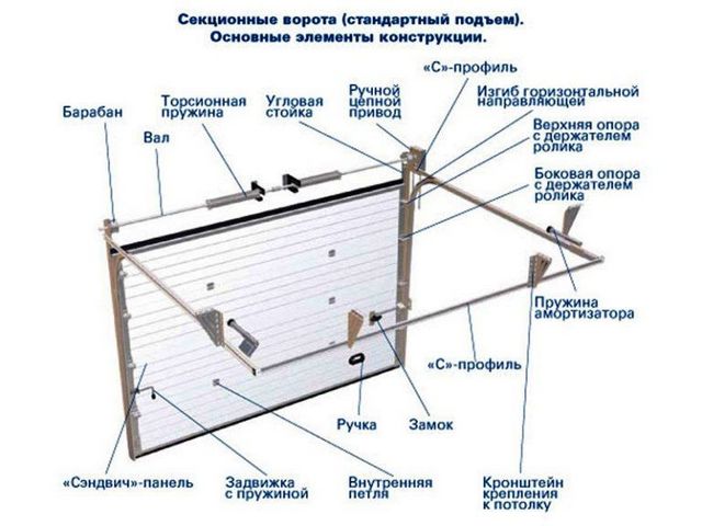 Конструкция подьемно секционных ворот
