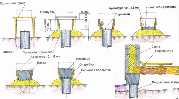 Схема столбчатого фундамента.