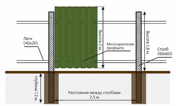 Чертеж изгороди