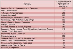 Средняя глубина промерзания почвы