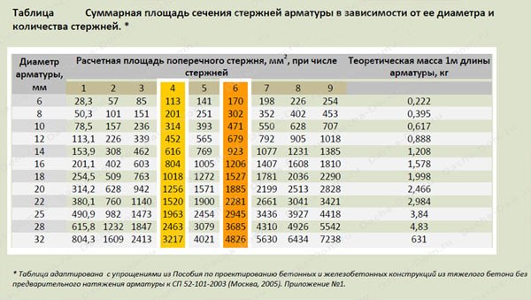 Сумарная площадь сечения стержня арматуры в зависимости диаметра