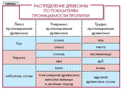 Подготовка бревен к установке забора