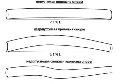 Допустимые параметры кривизны стоба