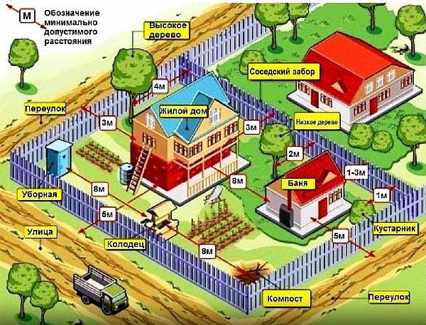 Расстояние от бани до забора