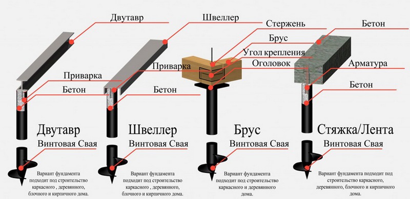 Схема установки винтовых свай для различных фундаментов