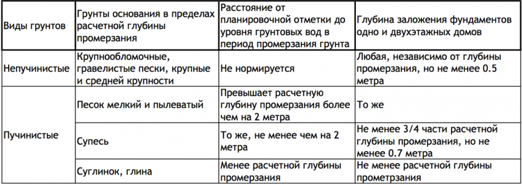 Показатель расчетного сопротивления основных типов грунта