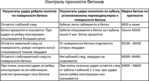 Контроль прочности бетона