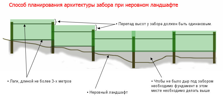 Способ разметки забора на неровной поверхности