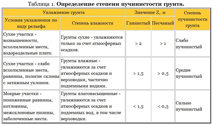 Определение степени пучинистости грунта