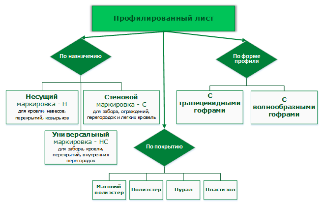Маркировка и классификация профлиста