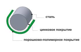 Противокоррозионная обработка прутка