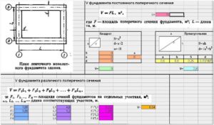 Расчет объёма раствора для ленточного фундамента