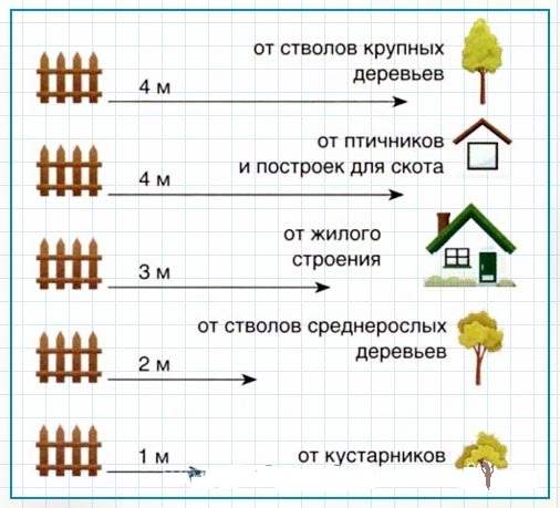 Нормативные расстояния