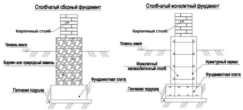 Схема монтажа столбчатого фундамента