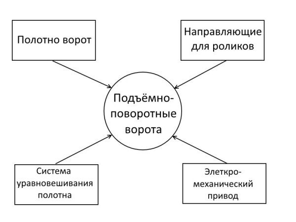 Схема основных функциональных элементов подъёмно-поворотных ворот Схема основных функциональных элементов подъёмно-поворотных ворот