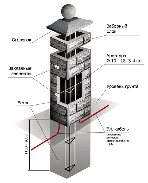 Схема типового монтажа электрических цепей внутри столбика
