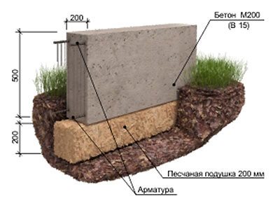 Схема заливки ленточного фундамента Схема заливки ленточного фундамента