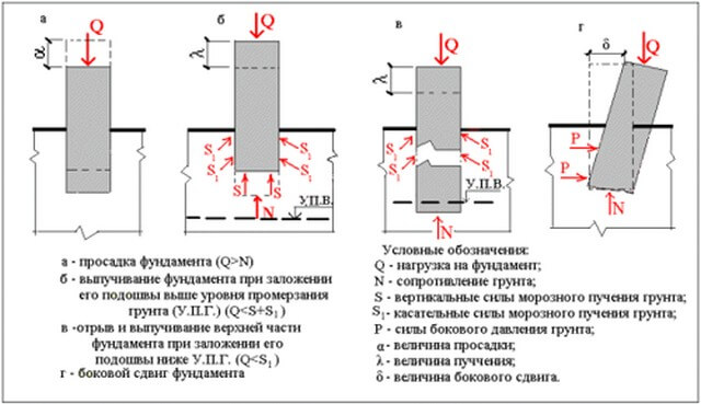 Расчет глубины заложения
