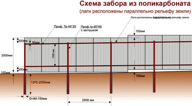 Схема ограждения