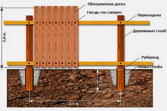 Схема установки деревянного забора 