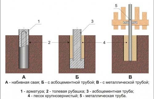 Различные схемы монтажа столбового фундамента для забора
