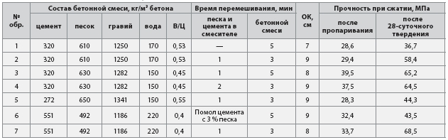 Состав смеси из бетона для фундамента
